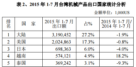 2015年1-7月台灣機械（xiè）產品出口國家統計分析