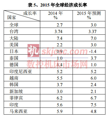 2015年全球經濟增長率