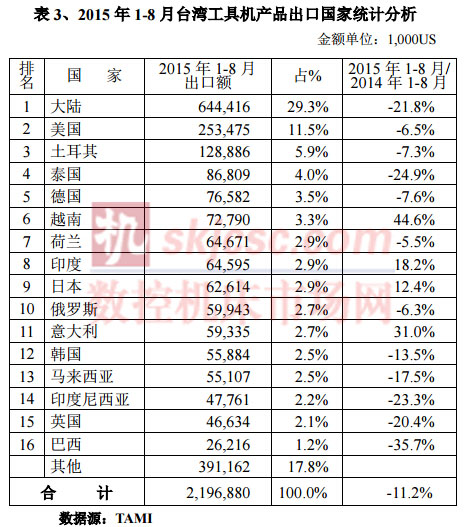 2015年1-8月台灣（wān）工具機產品出口國家統計分析