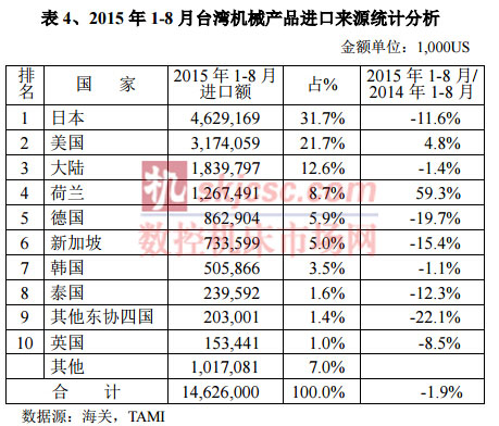 2015年1-8月台灣機械（xiè）產品進口來源統計分析