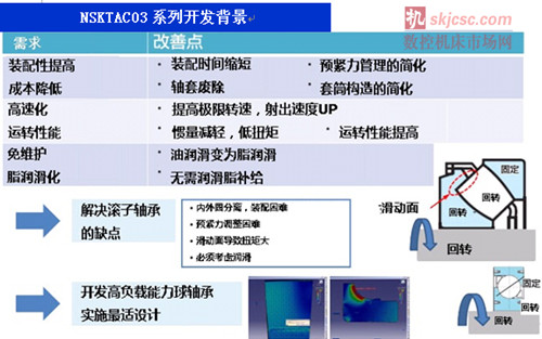 NSK成功擴大高載荷驅動用滾珠絲杠支撐軸承“NSKTAC03”尺寸（cùn）範圍