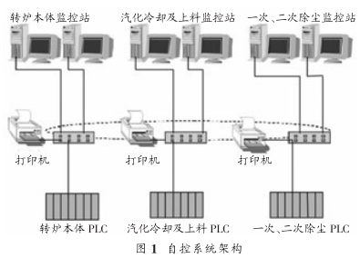 圖 1 自控係統（tǒng）架構