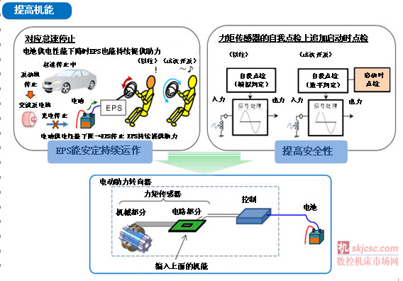 NSK成功開發“世界（jiè）最輕的電動助力轉向（xiàng）器